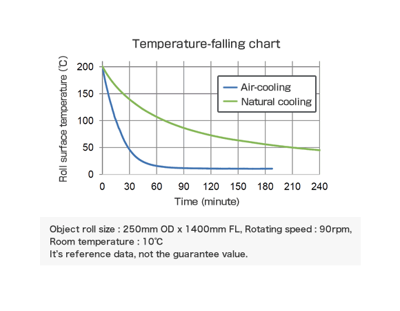 Temperature-falling chart