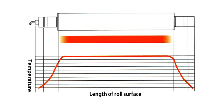 Structure of Induction Heated Jacket Rolls