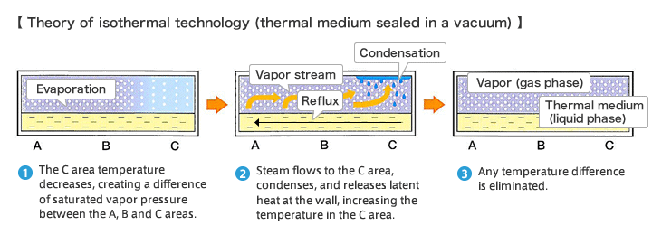Theory of isothermal technology (thermal medium sealed in a vacuum)