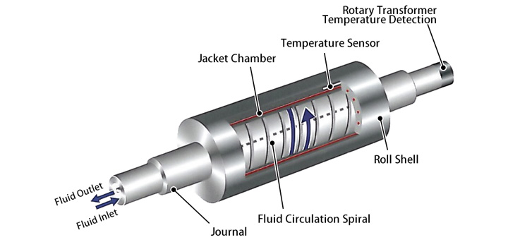 Structure of Fluid Circulation Jacket Rolls
