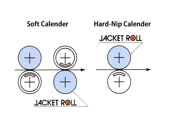 Soft Calender, Hard-Nip Calender