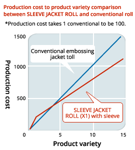 Production cost to product variety comparison between SLEEVE JACKET ROLL and conventional roll