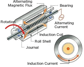 Induction heating technology