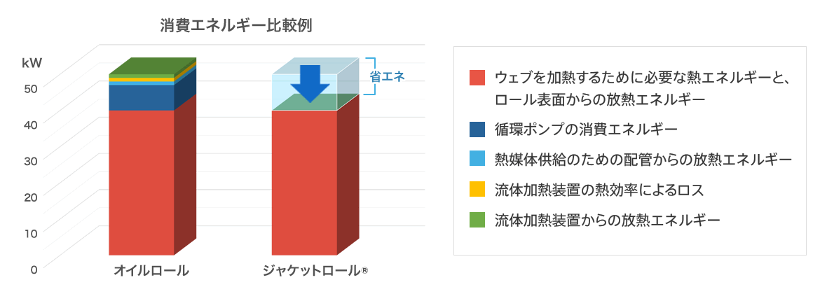 誘導発熱ジャケットロールとオイルロールの消費エネルギー比較